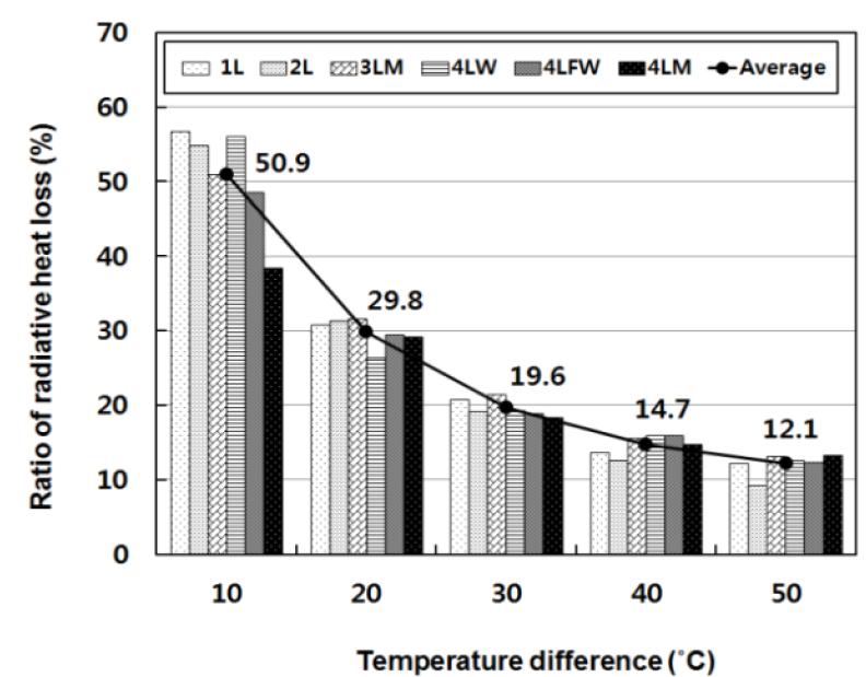 핫박스 내외부 온도차에 따른 열손실율