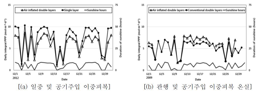 피복방식에 따른 일일적산 광합성유효광량자속 및 일조시간