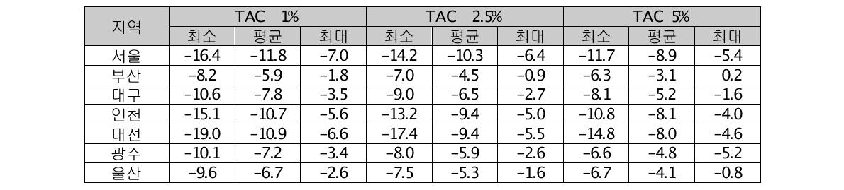 전체기상자료를 이용하여 구한 난방설계기온(℃)의 분포