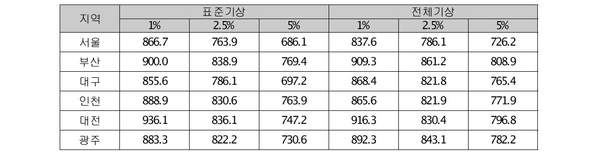 기상자료별 위험율별 냉방설계 일사량(W/㎡) 비교