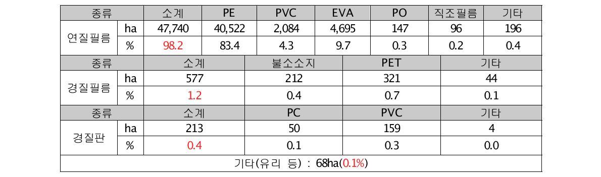 국내 피복재별 원예시설 현황