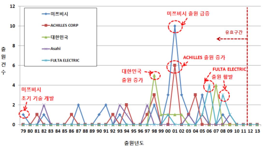 주요 출원인별 출원 동향