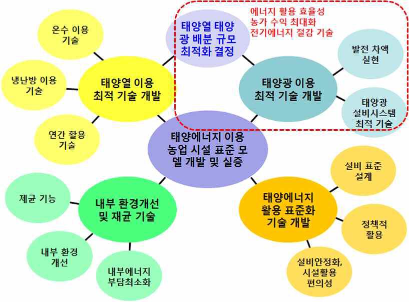 제2세부 제4협동 연구개발의 최종목표