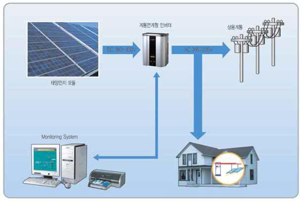 태양광 발전 모니터링 시스템 계획도