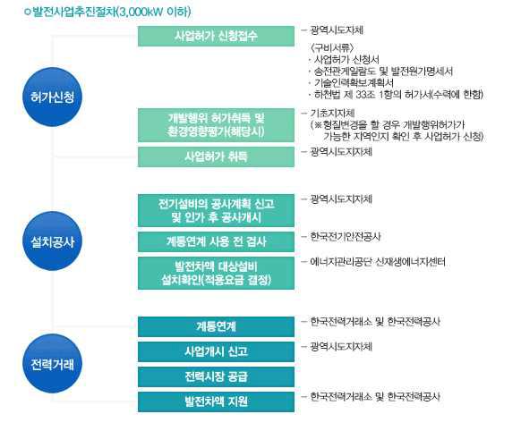 태양광발전사업 추진절차