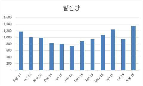 상주 육계사 발전 현황