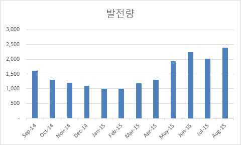 군위 돈사 발전 현황