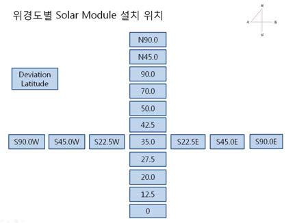 태양광모듈의 경사각 및 방위각별 설치각도