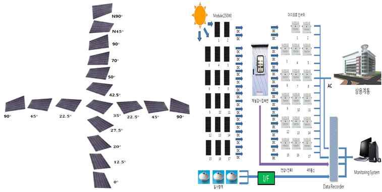 경사각 및 방위각별 태양광 모니터링 발전시스템