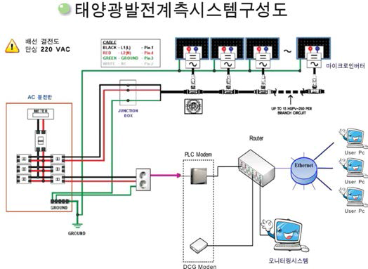 경사각 및 방위각별 태양광발전 계측시스템 구성도