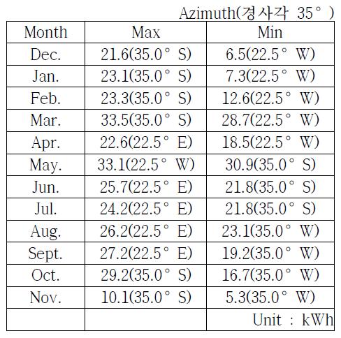 방위각 기준 월별 누적발전량