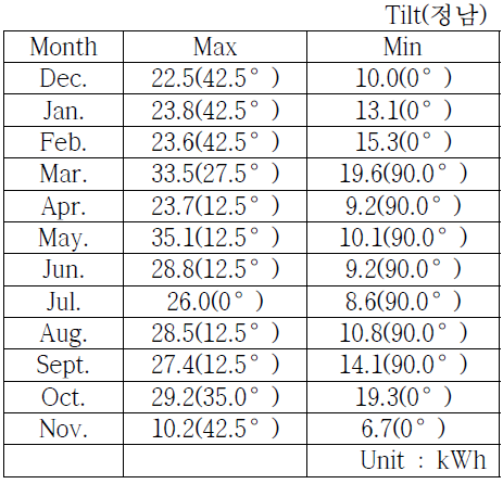 경사각 기준 월별 누적발전량