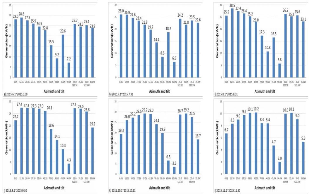 월별 태양광 발전량 (2015.6~2015.11)
