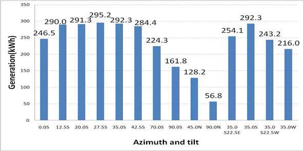 경사각 및 방위각에 따른 년간 태양광 발전량 (2014.12~2015.11)