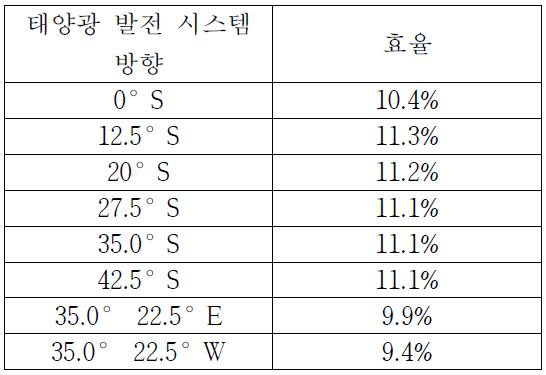 태양광 발전 효율