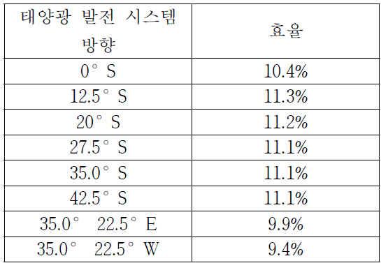 수평면 일사량 기준 발전 효율