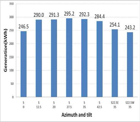 1년간 태양광 발전량 (2014.12~2015.11)