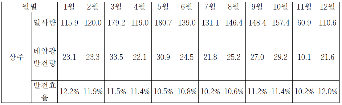 정남 35°기준으로 월별 일사량 및 태양광발전량과 발전효율.(2014년12월 ~ 2014년 11월, 상주)