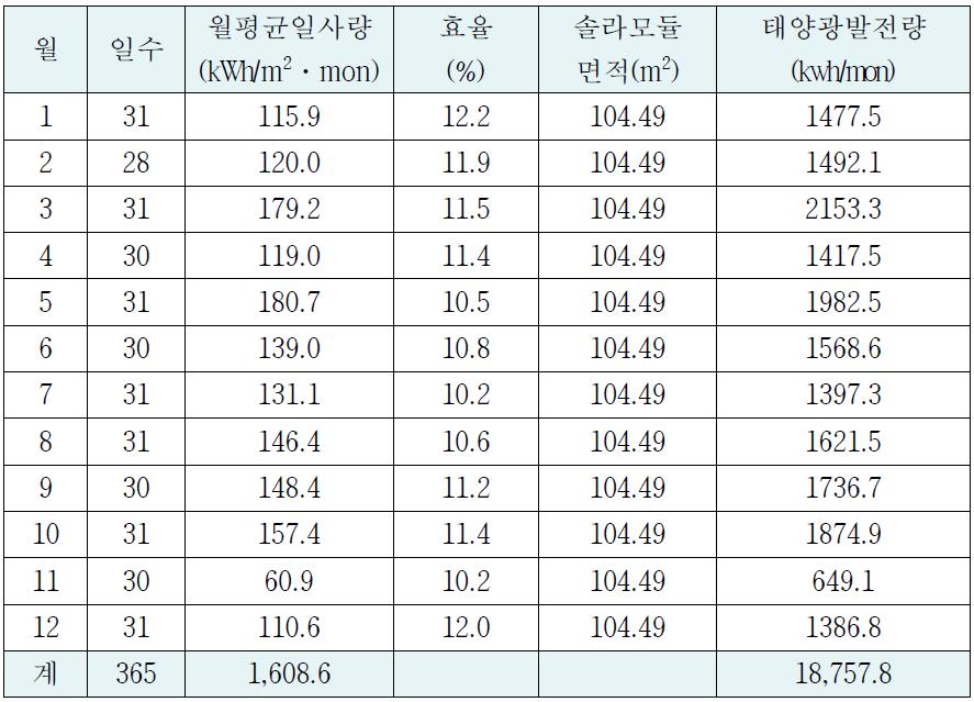 정남 35°기준으로 연간 태양광 발전 예측