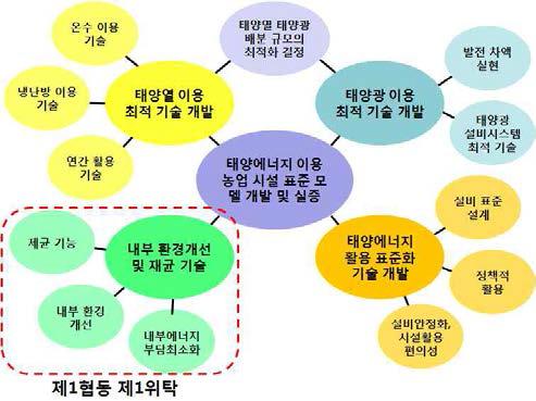 제1협동 제1위탁의 연구개발의 최종목표