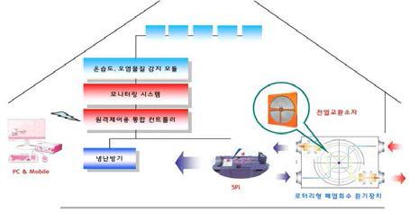 로터리형 폐열회수 개념도