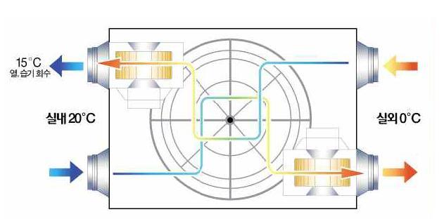 개발 목표 폐열회수 환기시스템 개념도