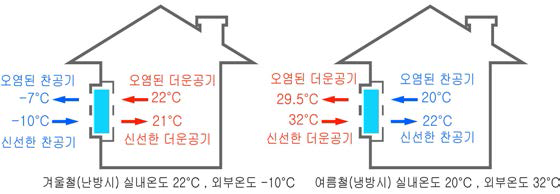 폐열회수 환기시스템의 환기 개념도