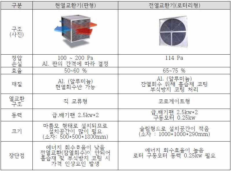 판형 및 로터리형 열교환기 특성 분석