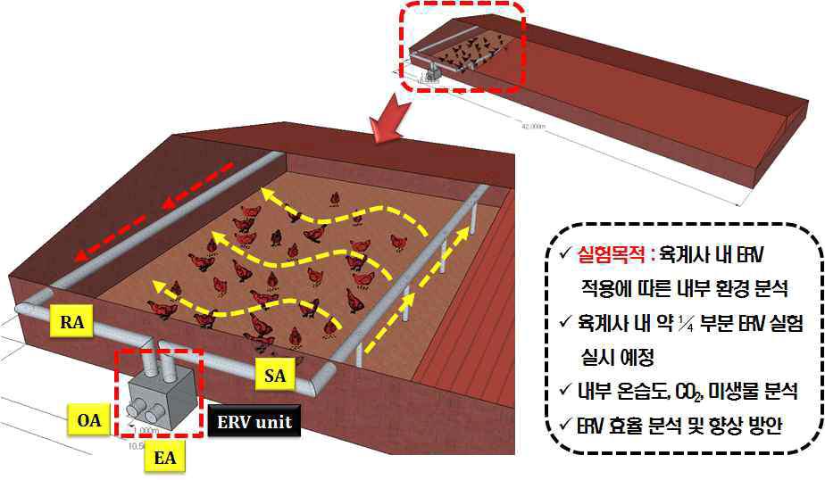 실험대상 육계사의 폐열회수환기장치 설치위치 및 방법