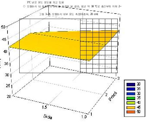 모형돈사 내부 온도 측정(하층부, 20 cm)