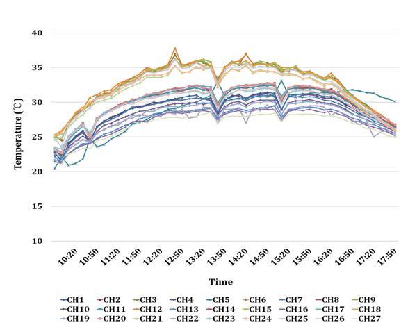 돈사 내 환기팬 및 열회수형 환기장치를 가동하지않은 경우의 온도 데이터 (Test-1)