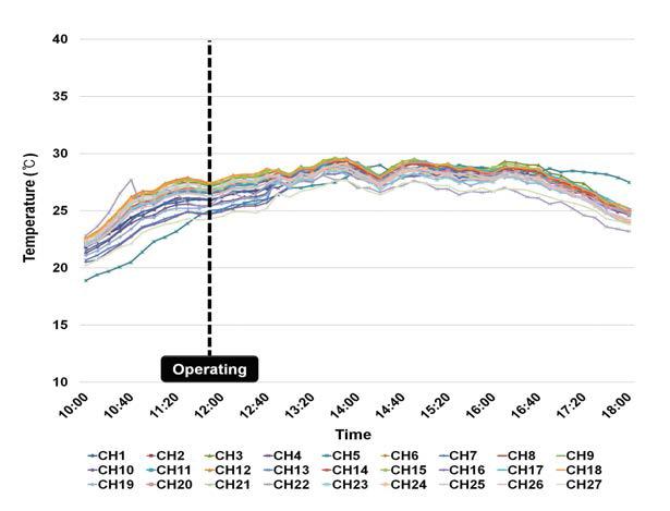 돈사 내 열회수형 환기장치를 가동한 상황의 내부 온도 데이터 (Test-3).