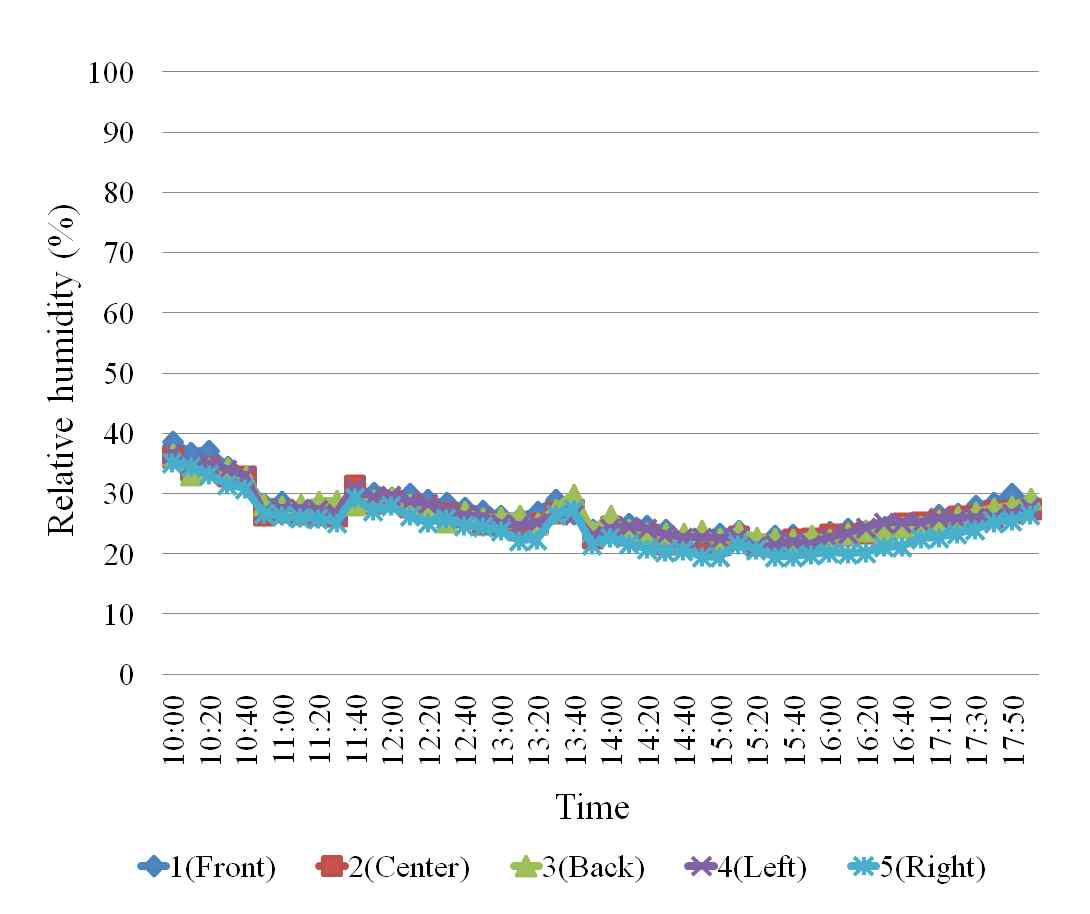 돈사 내 환기팬 및 열회수형 환기장치를 가동하지 않은 경우의 상대습도 데이터 (Test-1)