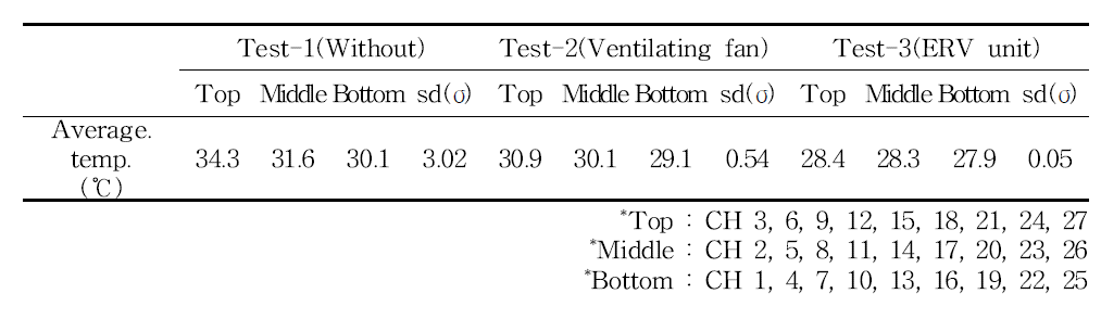 각 실험별 측정위치에 따른 12:30∼15:30 사이의 돈사 내부 평균 온도