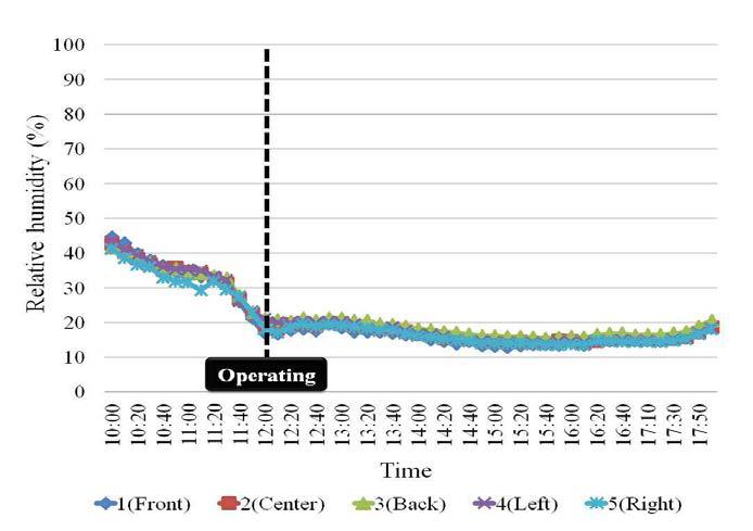 돈사 내 환기팬을 가동한 상황의내부 상대습도 데이터 (Test-2)