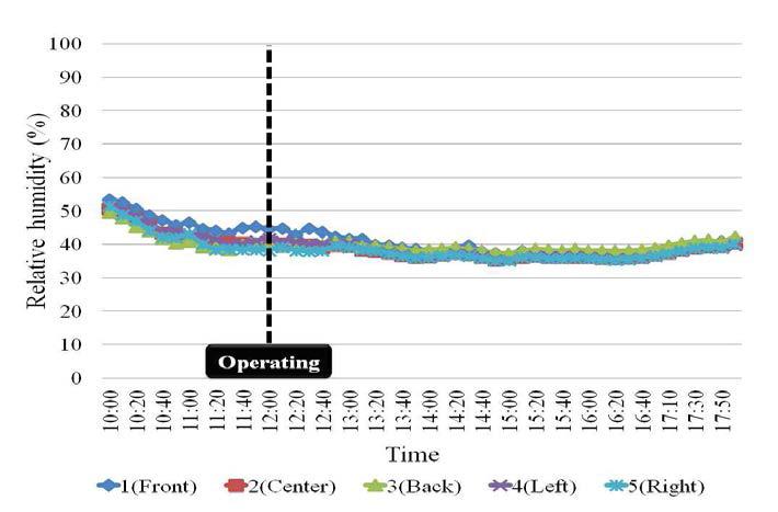 돈사 내 열회수형 환기장치를 가동한 상황의내부 상대습도 데이터 (Test-3).
