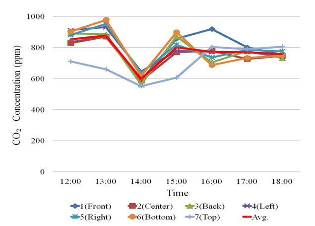 돈사 내 환기팬 및 열회수형 환기장치를 가동하지 않은 경우의 CO2 데이터 (Test-1)