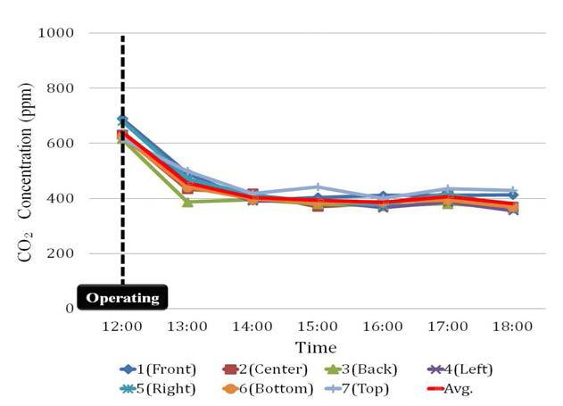 돈사 내 환기팬을 가동한 상황의 내부 CO2 데이터 (Test-2)
