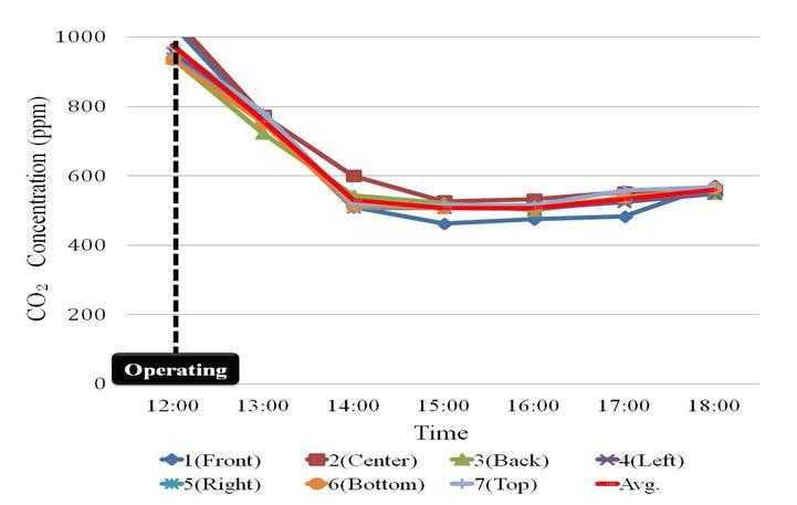 돈사 내 열회수형 환기장치를 가동한 상황의 내부 CO2 데이터 (Test-3)
