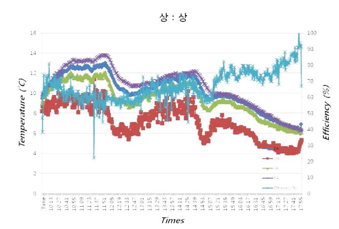 Test-1의 4개의 덕트 온도와 효율 그래프