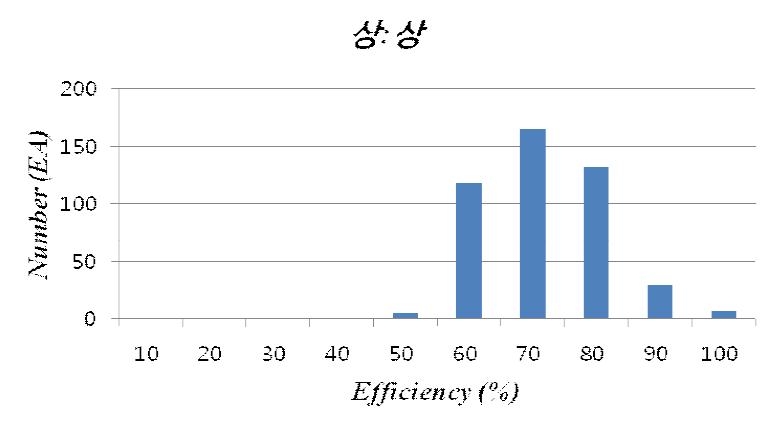 Test-1의 효율 빈도 분석 그래프