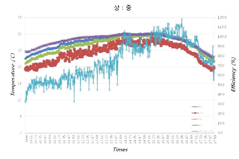 Test-2 의 4개의 덕트 온도와 효율 그래프