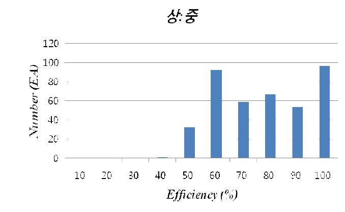 Test-2 의 효율 빈도 분석 그래프