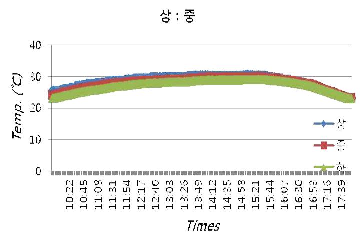 Test-2 의 층별 온도 분석 그래프