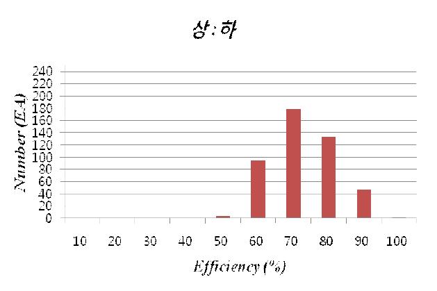 Test-3 의 효율 빈도 분석 그래프