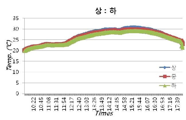 Test-3 의 층별 온도 분석 그래프