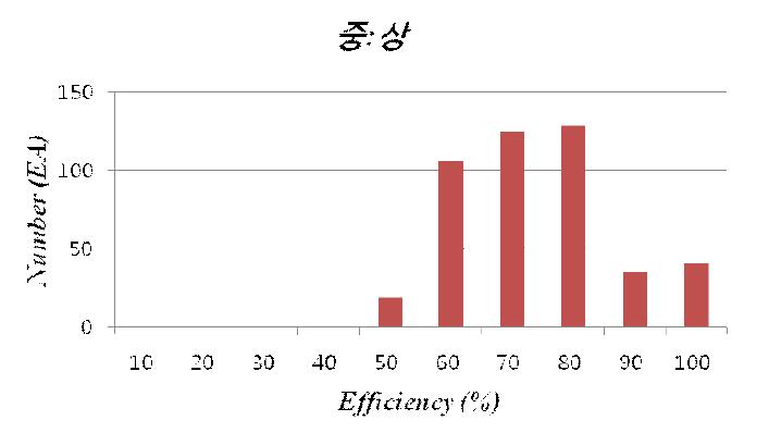 Test-4 의 효율 빈도 분석 그래프