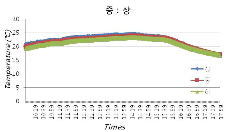 Test-4 의 층별 온도 분석 그래프