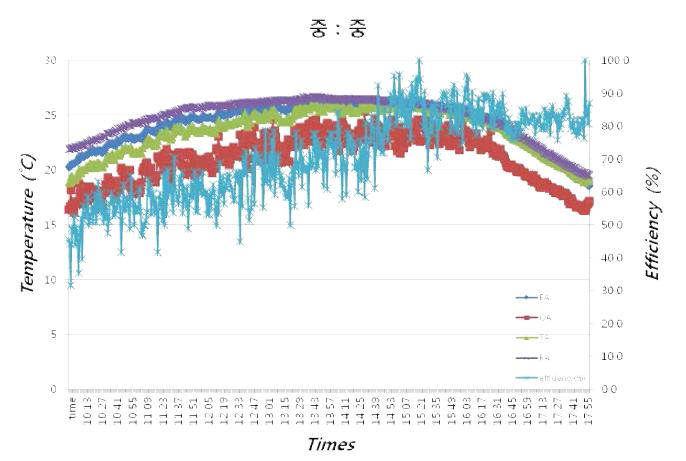 Test-5 의 4개의 덕트 온도와 효율 그래프