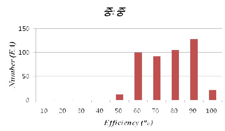 Test-5 의 효율 빈도 분석 그래프